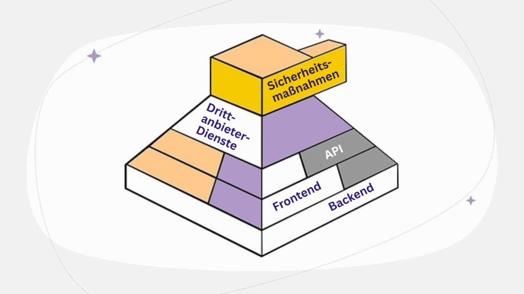 Sicherheitsmaßnahmen in der Webentwicklung.